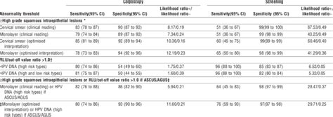 Sensitivity Specificity And Likelihood Ratios Of Conventional