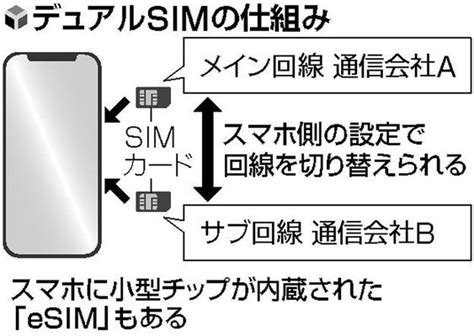 Auとソフトバンク、スマホのデュアルsim開始へ通信障害の予備回線 読売新聞