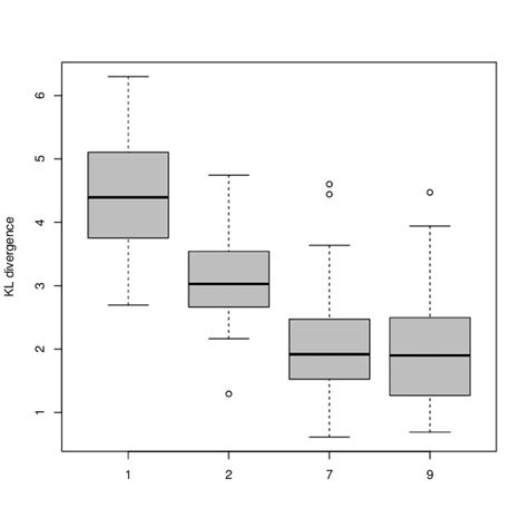 Left Boxplots Of The Kl Divergence Computed Between The Target