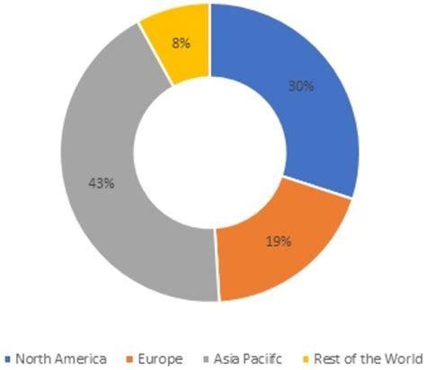 Semiconductor Packaging Material Market Size Share Growth Report