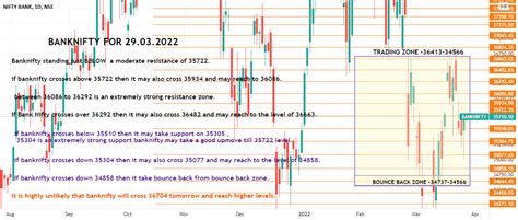 Bank Nifty Day Chart Analysis For 29 03 2022 For Nse Banknifty By