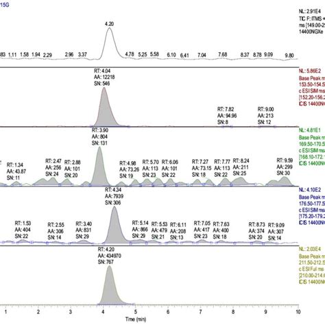 Lc Ms Chromatogram Of Neurotransmitters Obtained Under Optimized