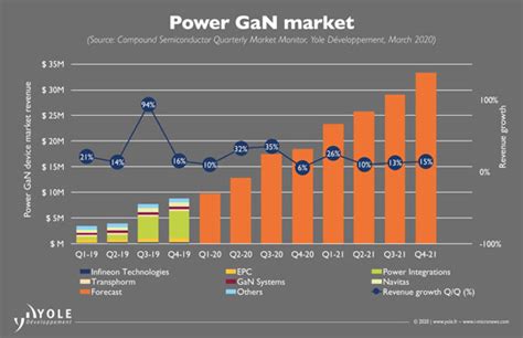 Power Gan Device Market Grows In Q