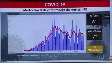 Pernambuco Ultrapassa Mil Casos Da Covid E Chega A Mortes