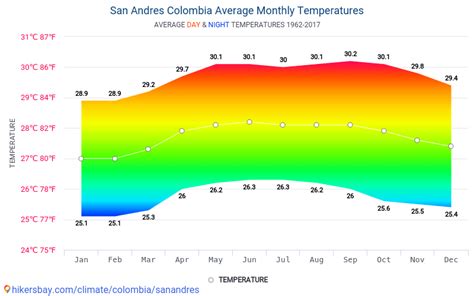 Data Tables And Charts Monthly And Yearly Climate Conditions In San