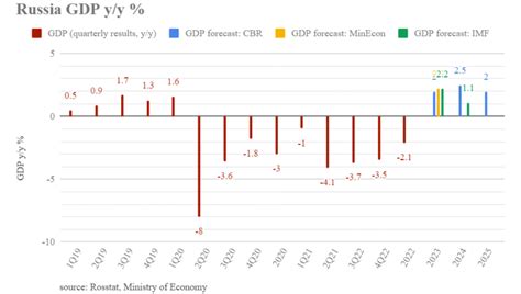 Bne Intellinews Imf Upgrades Russia S Growth To But