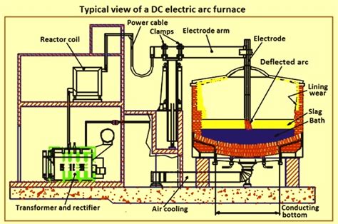 Dc Electric Arc Furnace Ispatguru