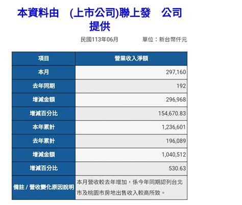 [情報] 2537 聯上發 6月 營收 看板stock Ptt網頁版