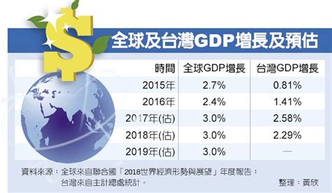 聯合國報告 全球今明年gdp增長 可保3％ 財經 工商時報