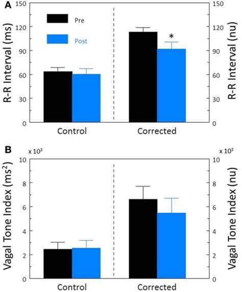 The effect of the β adrenergic receptor antagonist propranolol on heart