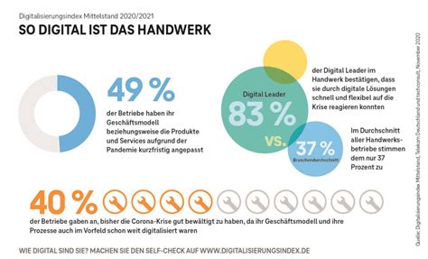 Handwerk Digitalisierungsindex