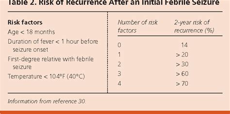 [PDF] Febrile seizures: risks, evaluation, and prognosis. | Semantic ...