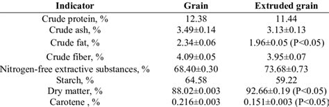 Chemical composition and nutritional value of barley grain. | Download ...