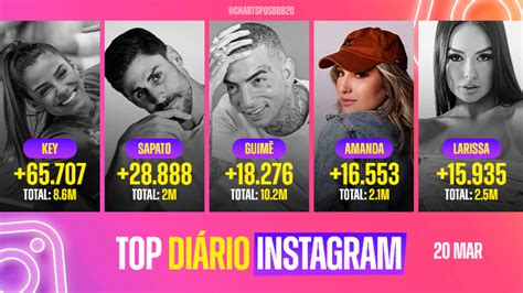 Charts Pós Bbb 📊 On Twitter Bbb23 O Top5 Em Ganhos De Seguidores