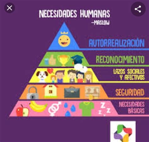 3 Haz Una Lista De Las Necesidades Humanas Y Clasifícalas En Necesidades Primarias Y