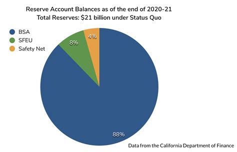 California Budget Challenge 2020 Next 10