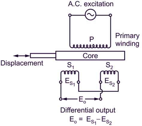 What Is Lvdt Linear Variable Differential Transformer Working