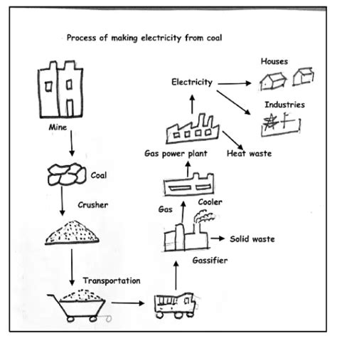 The Diagram Below Shows How One Type Of Coal Is Used To Produce