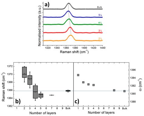 Nanomaterials Free Full Text Optical Contrast And Raman Spectroscopy Techniques Applied To