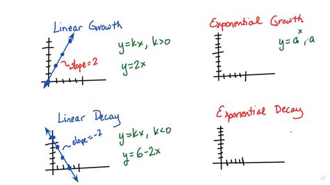 Solved What Is The Difference Between Linear And Exponential Growth