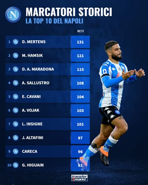 Montare Campo Triplicare Classifica Dei Capocannonieri Serie A Gennaio