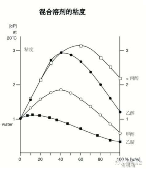 反相色谱中有机相的选择——甲醇or乙腈？ 知乎