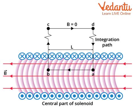 Solenoid Magnetic Field Important Concepts And Tips For Jee