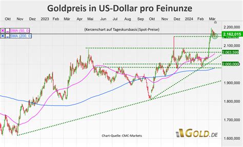 Preisbewegungen Bei Edelmetallen Us Notenbanksitzung Im Fokus