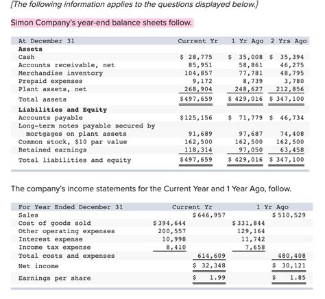 Solved Simon Companys Year End Balance Sheets Follow Chegg