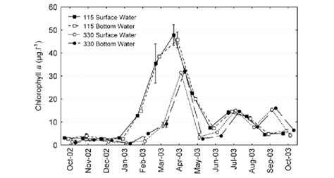 3 Chlorophyll A Concentration In The Surface And Bottom Water µgl 1 Download Scientific