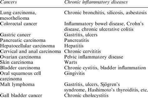 Cancers Associated With Chronic Inflammatory Diseases Download Table