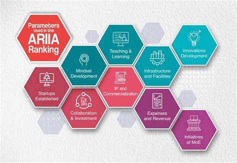 An Overview Of Atal Ranking Of Institutions On Innovation Achievements