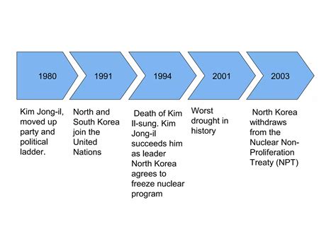 North korea introduction | PPT