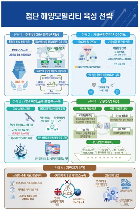 해수부 “2050년까지 완전 자율운항 선박 운항 하겠다” 부산의 대표 정론지 국제신문