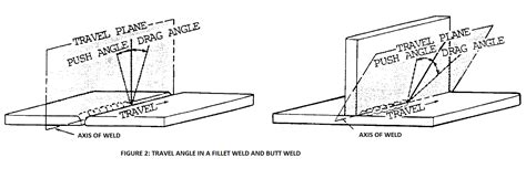 Forehand And Backhand Technique In Oxy Fuel Welding