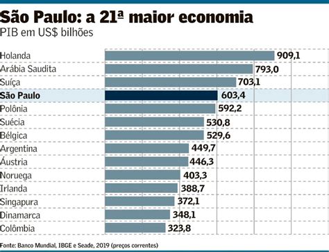 A Maior Economia Do Mundo Brasil Valor Econ Mico