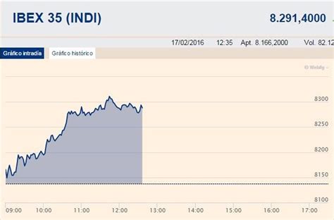 El Ibex 35 Repunta Un 1 89 Y Lucha Por Los 8 300 Puntos Apoyado En Los