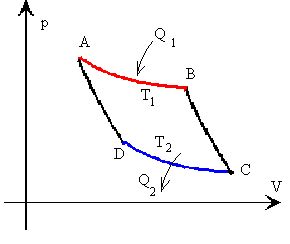 El Ciclo De Carnot