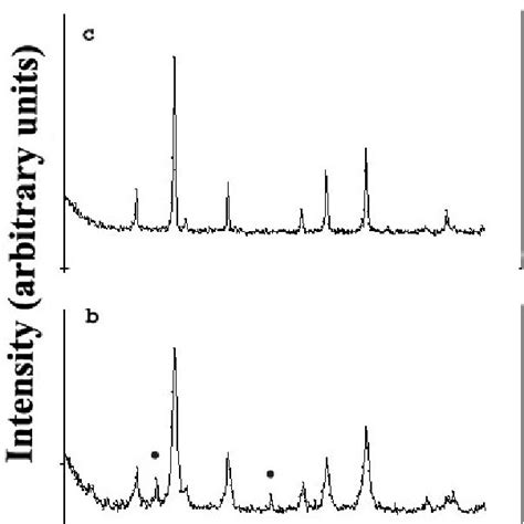 A X Ray Diffraction Patterns Of Nife 2 O 4 A As Prepared Without Download Scientific