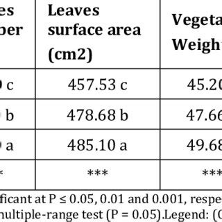 Evaluation Of The Use Of Inula Based Biofertilizer On The Vegetative