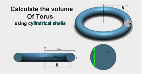 Solution Volume Of Torus Using Cylindrical Shells Art Of Mathematics