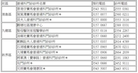 端午節公眾假期 12間普通科門診提供服務附名單 消費券專頁