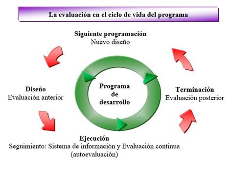 Etapas De Un Sistema De Seguimiento Y Evaluación Evaldes