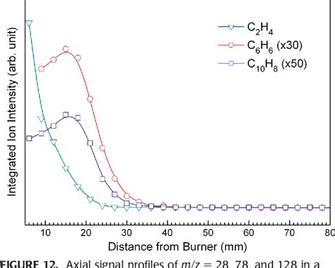 Figure 12 From Recent Applications Of Synchrotron Vuv Photoionization