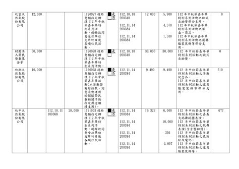 白河榮家112年第四季接受各界捐助款及物資收支情形 國軍退除役官兵輔導委員會 白河榮譽國民之家