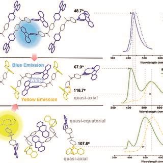 Molecular Packing Of The Compounds In Single Crystals Structures And PL