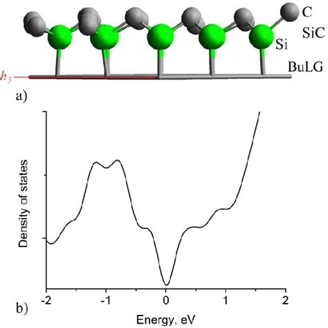 A The Structure Sic Bilayer Graphene Viewed Along The Direction Download Scientific Diagram