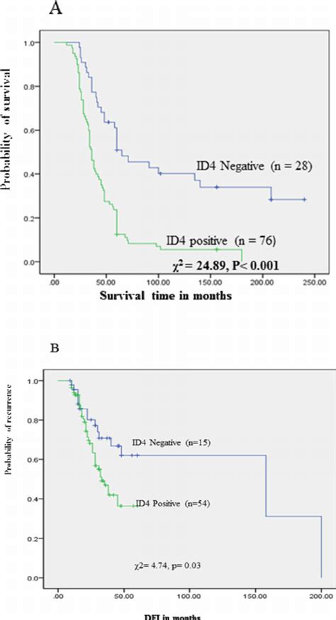 Id4 Expression In Relation To A Breast Cancer Specific Survival Download Scientific Diagram