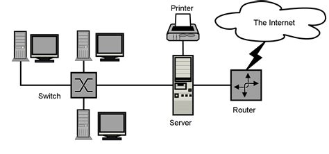 Tipos De Redes Informáticas Wan Lan Man Y Gan Ionos