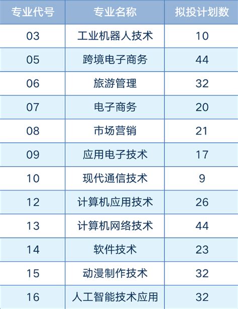 苏州信息职业技术学院2023第二批提前招生计划